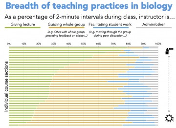 Breadth of teaching in UBC biology